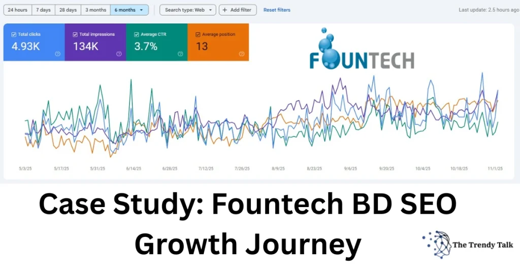 Case Study Fountech BD SEO Growth Journey