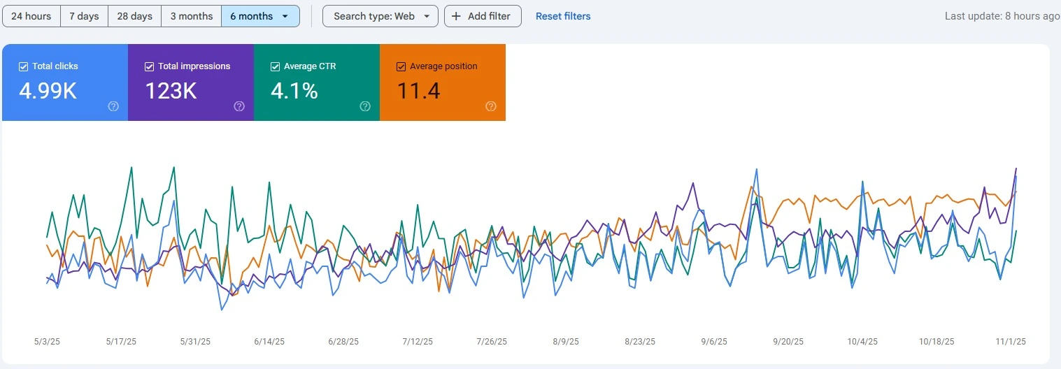Construction Chemical Company website growth